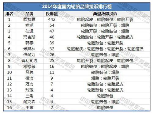 轮胎投诉排行:固特异、锦湖、佳通排前三