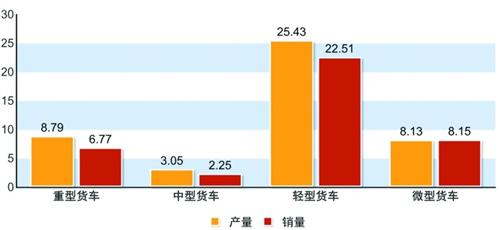 2015年1~2月货车分车型产销图表