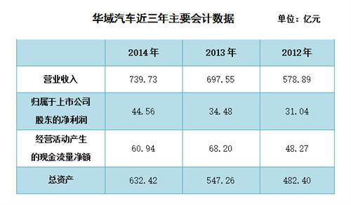 华域汽车将如何实现775亿元收入?