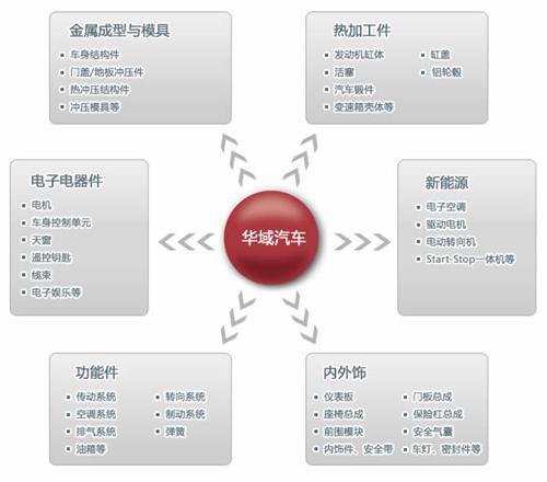 华域汽车将如何实现775亿元收入?