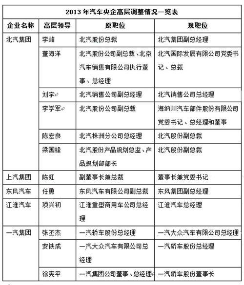 近三年汽车央企人事盘点 反腐推进