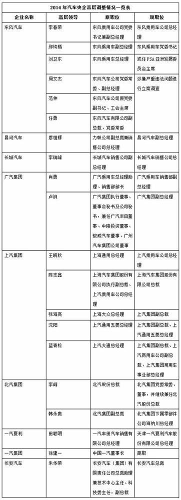 近三年汽车央企人事盘点 反腐推进