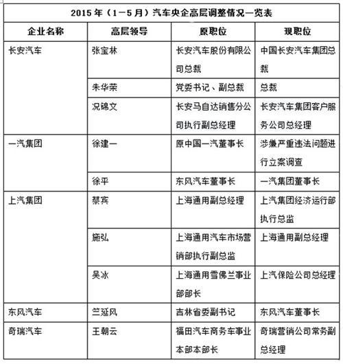 近三年汽车央企人事盘点 反腐推进