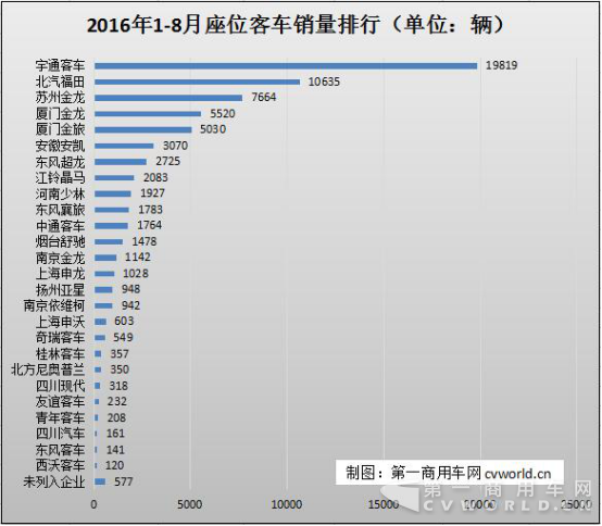 8月座位客车市场销量分析(附企业份额)