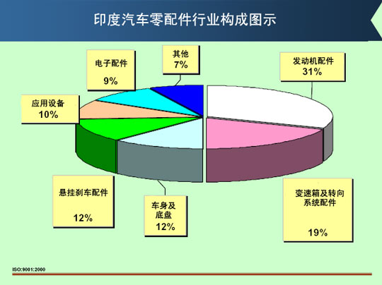 印度汽车零配件产业细分行业构成图示