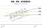 宝马，奔驰，奥迪，豪华车，1月汽车销量，1月豪华车销量,BBA销量,1月汽车销量