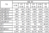 销量，江铃汽车，江铃汽车公布10月销量快报