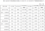 销量，厦门金龙前10月销量数据出炉