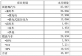 自主品牌，销量，比亚迪，广汽传祺，10月自主品牌销量,吉利销量