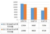 销量，长城汽车，自主三强,吉利，长城