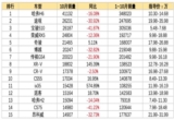 SUV，自主品牌，销量，宝骏510，10月SUV销量排行榜出炉