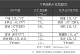 ，日系车,汽车油耗