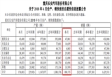 销量，长安汽车，长安福特，长安汽车6月销量