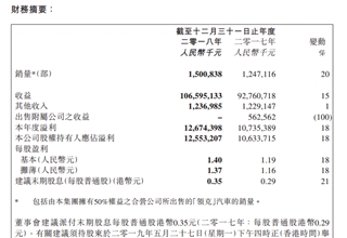 财报，销量，吉利汽车，吉利财报