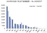 ，前十车企 产品销量图 东风日产