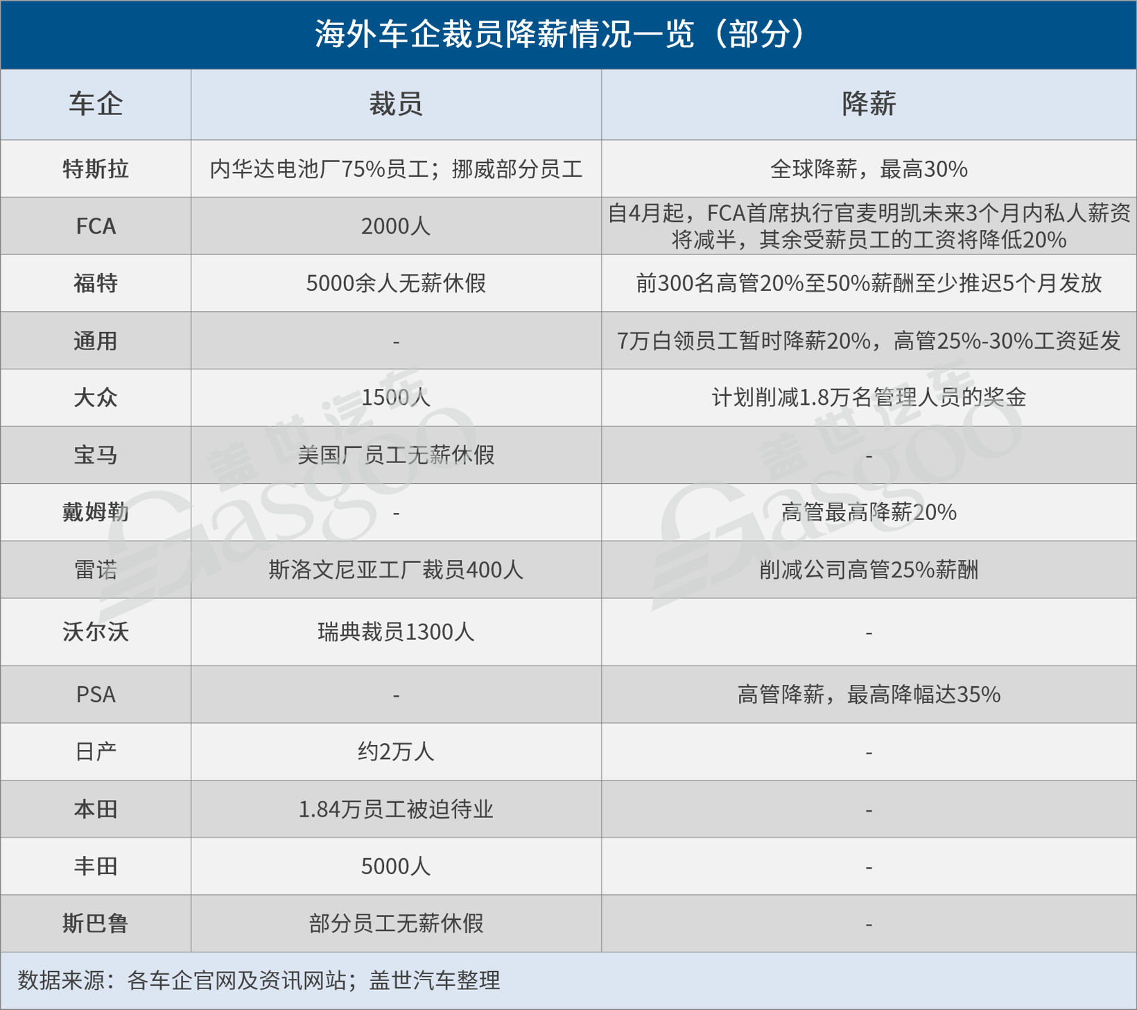 疫情，车企裁员,车企降薪