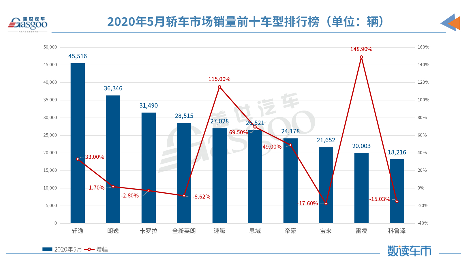 5月轿车销量TOP 10：“黑马”意外崛起，德系“市场高地”失守