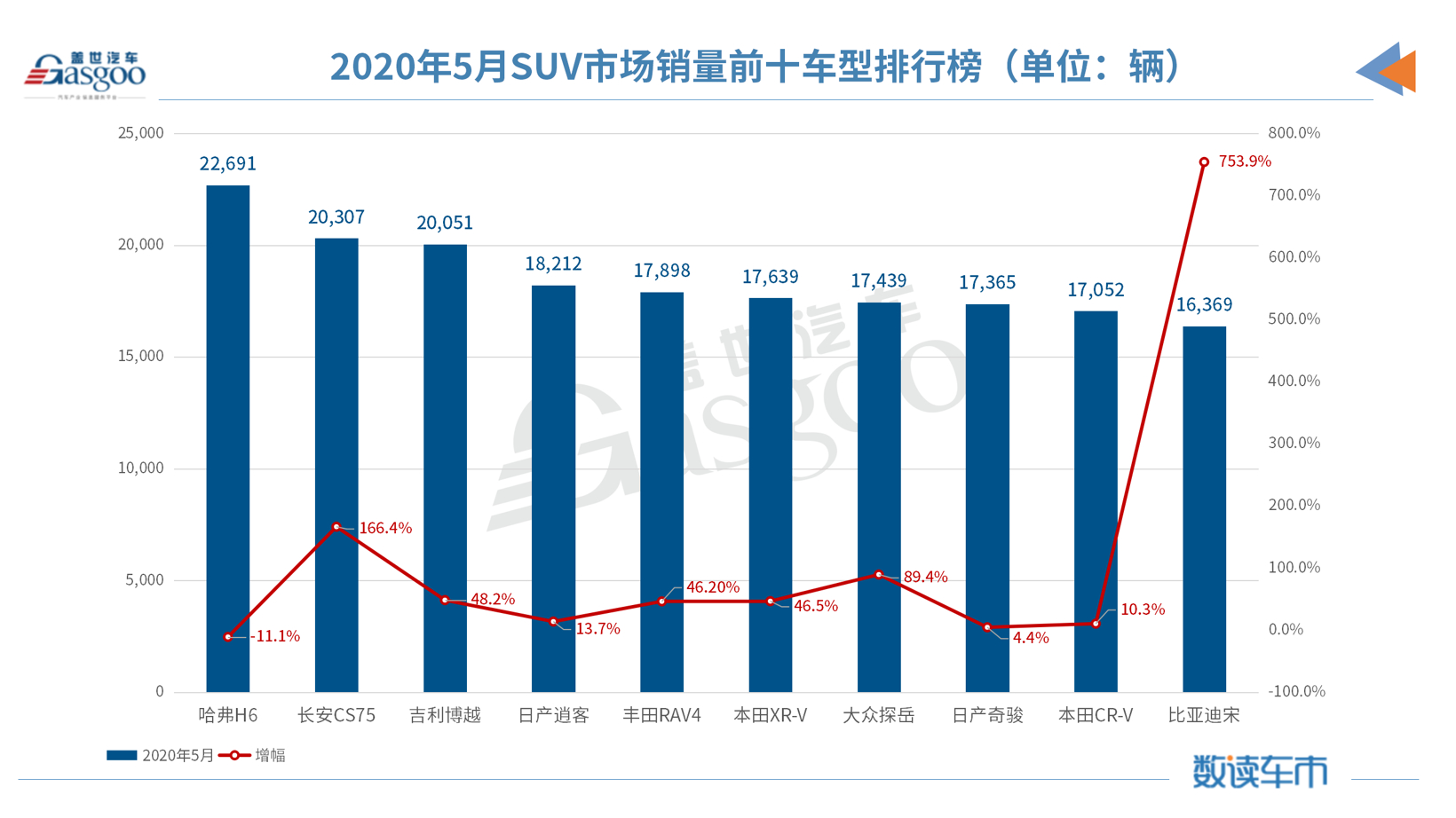 5月SUV销量TOP10：自主黑马一路狂飙，探岳成德系最后的坚守