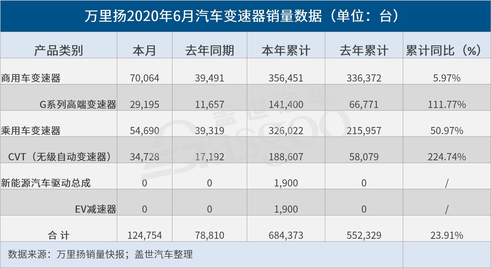 万里扬2020上半年变速器销量同比增长超23%