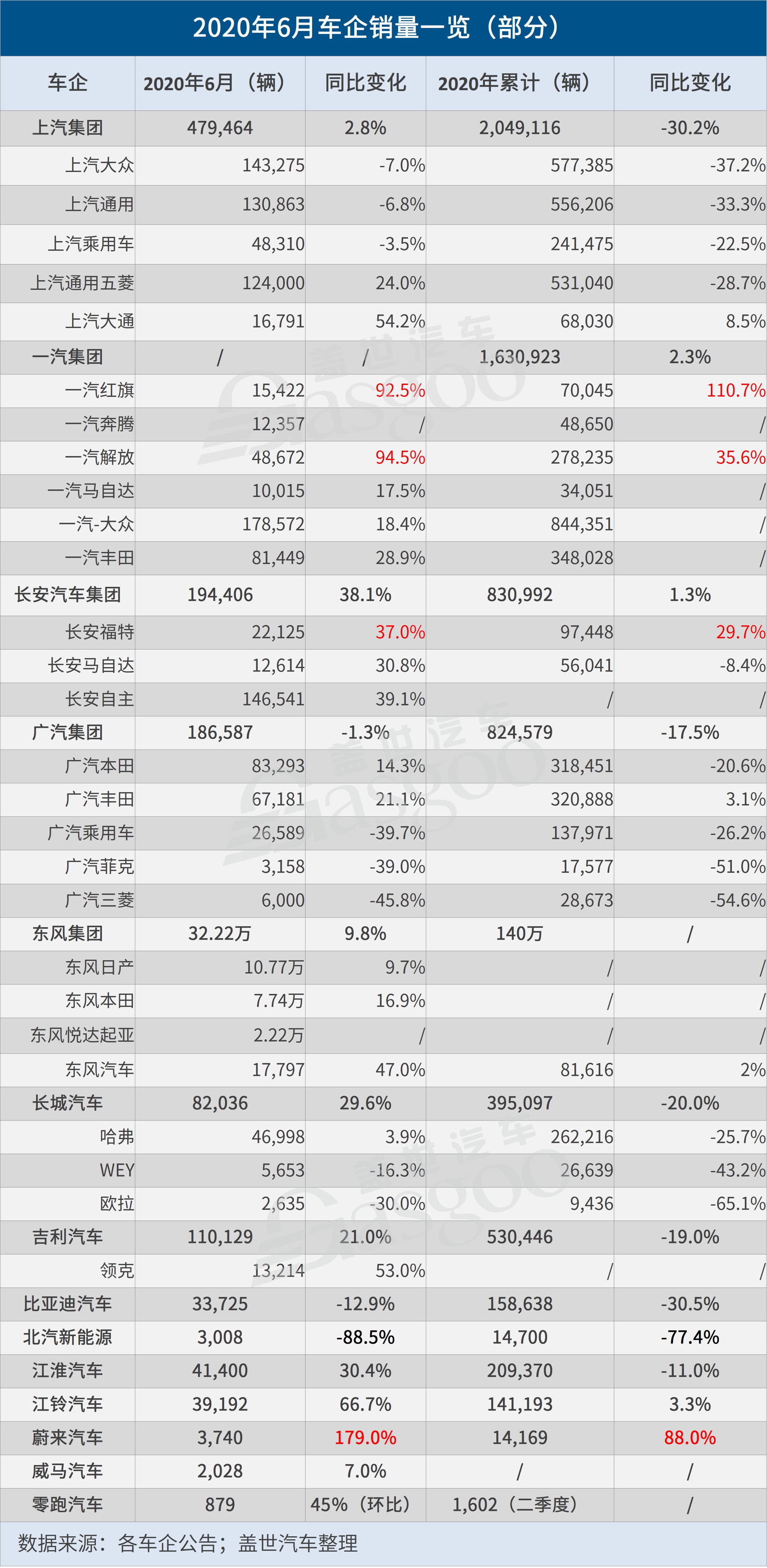 32家车企6月销量一览：整体回升，自主品牌两极分化