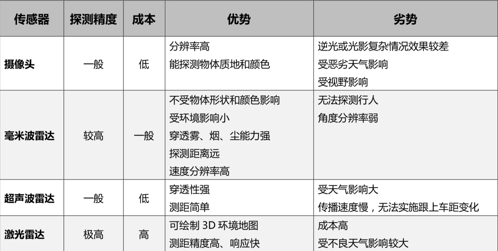 智能驾驶的关键利器是什么？