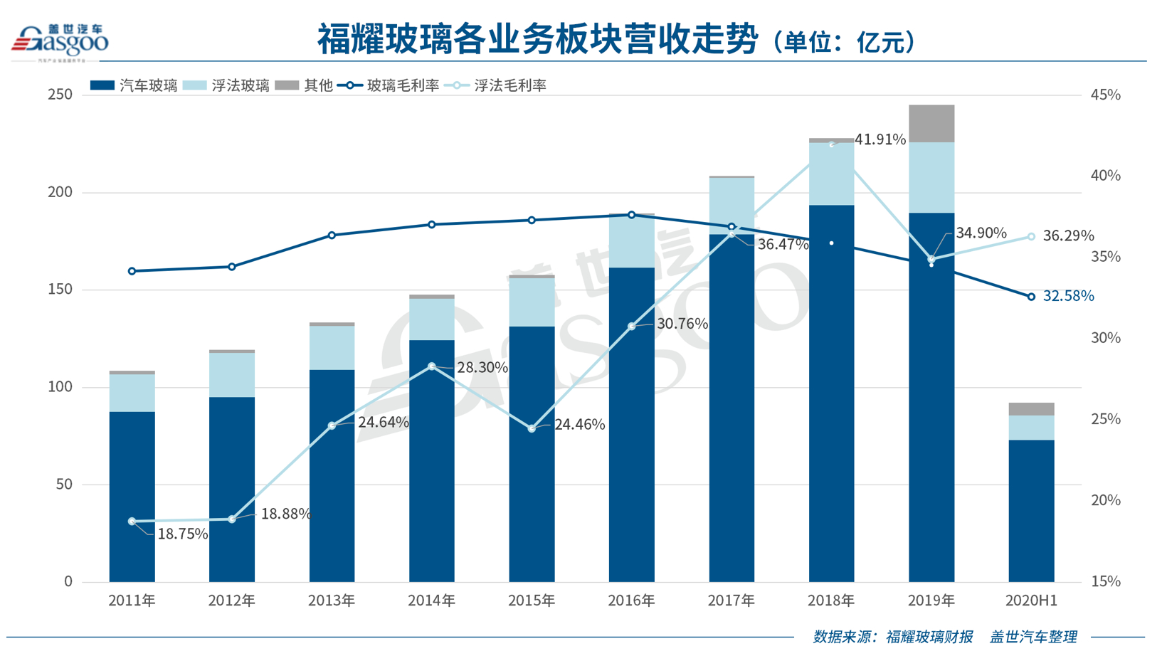 福耀玻璃半年报：利润下降36%，美国两家公司亏损近3亿