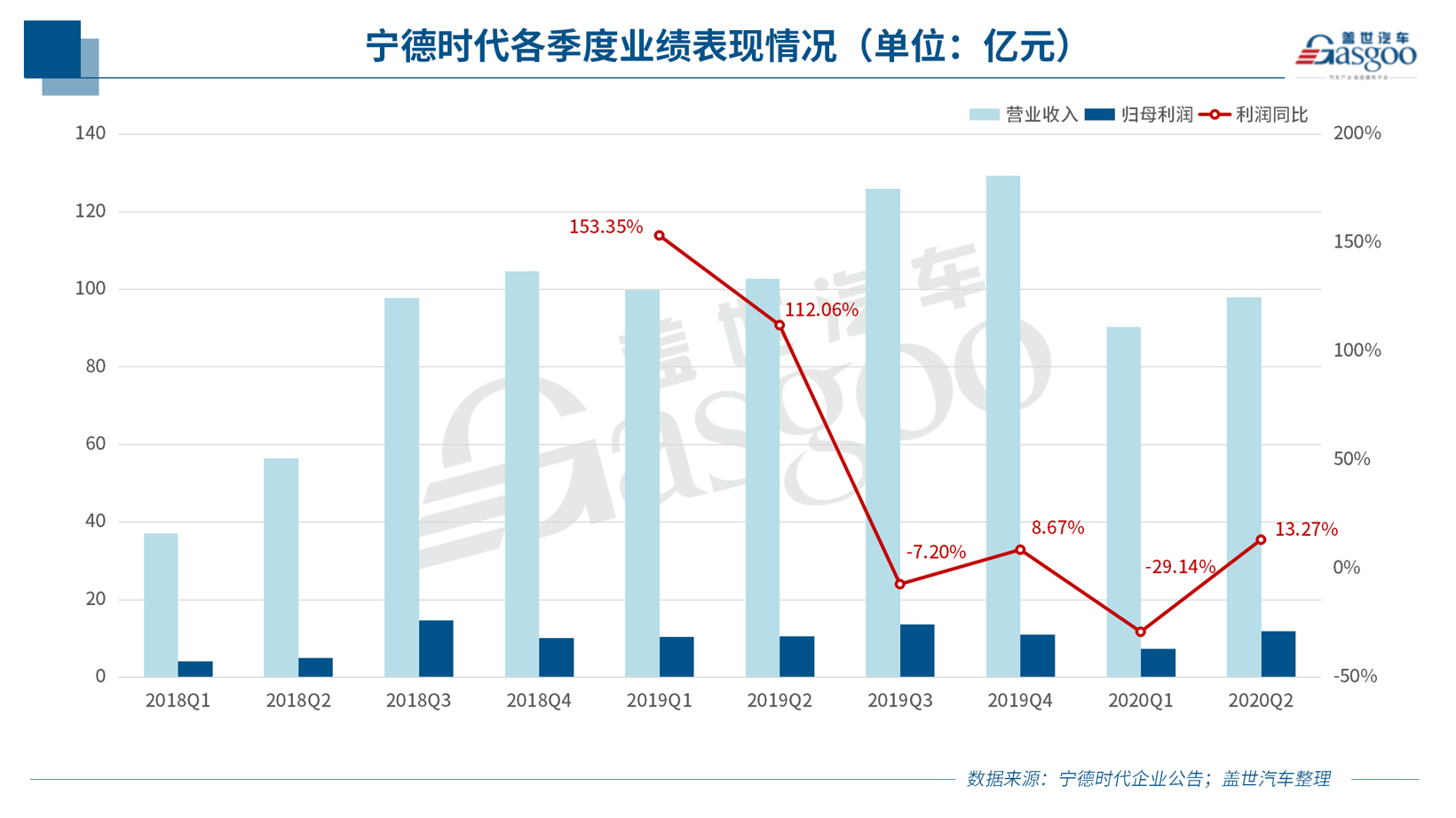 宁德时代半年报：上半年利润下滑7.9%，动力电池板块营收降两成