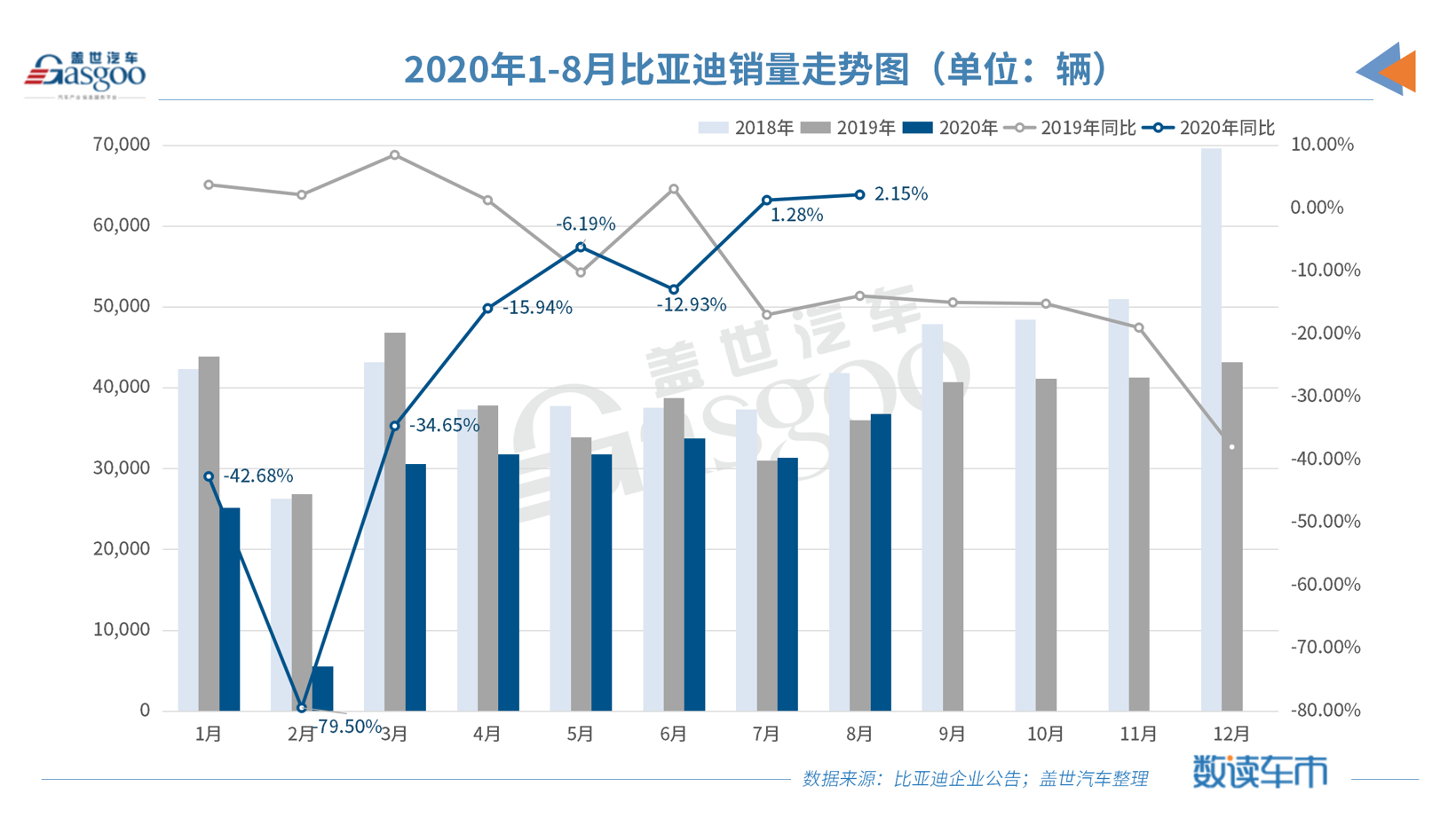 比亚迪8月销量达36 7辆 燃油车拉动整体增长 盖世汽车资讯