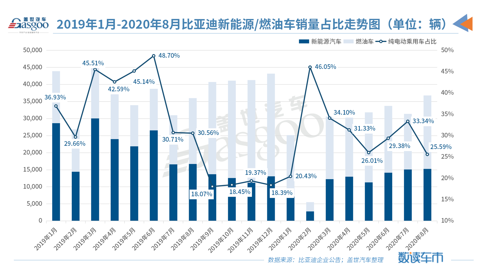 比亚迪8月销量达36,782辆，燃油车拉动整体增长