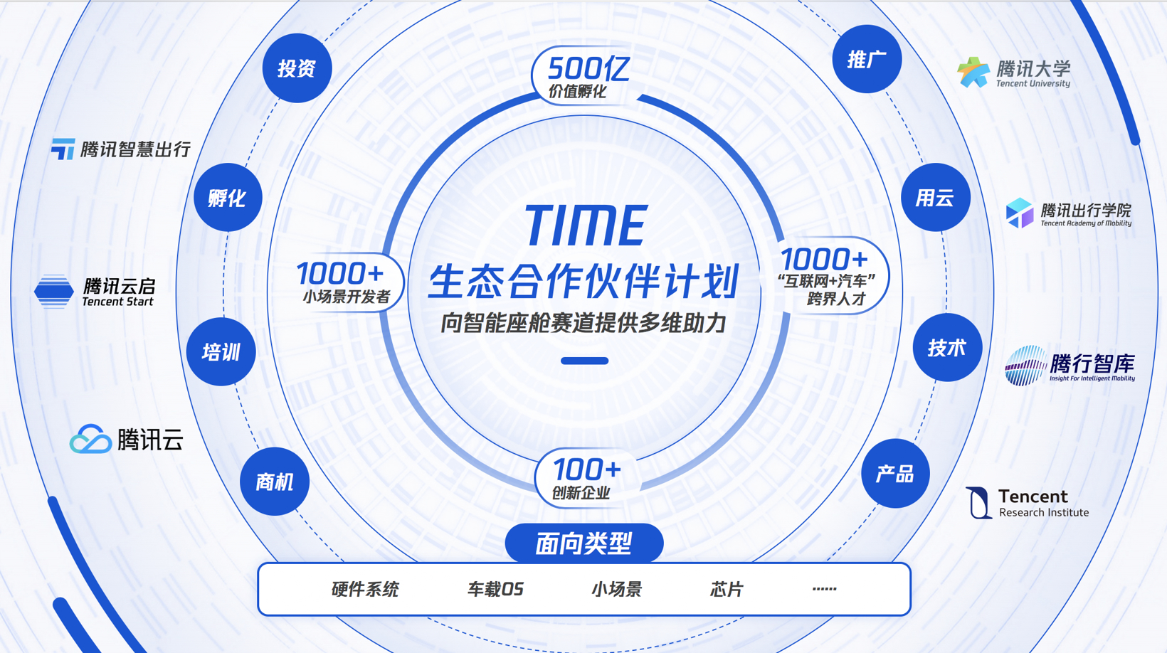 腾讯发起智慧出行“TIME计划”, 与生态合作伙伴共创500亿产业新价值