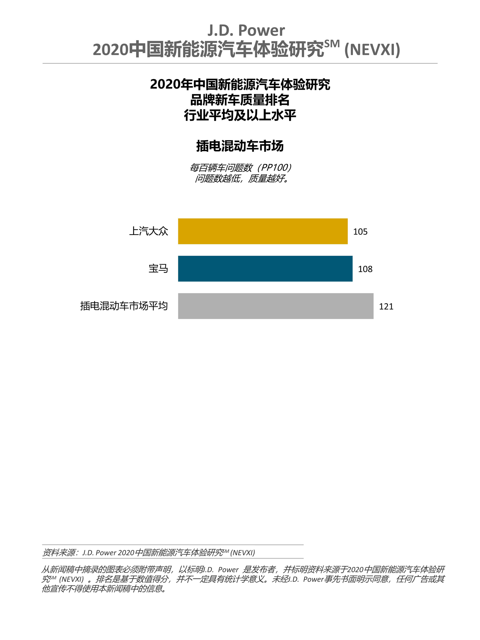 J.D. Power发布新一期NEVXI 上汽大众插混第一、蔚来纯电第一