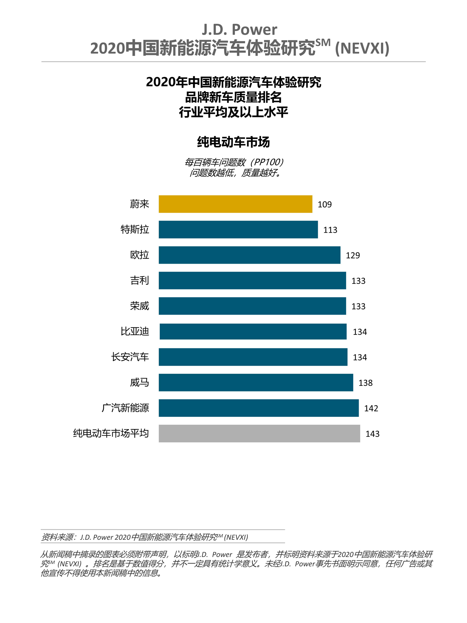  2020中国新能 源汽车体验研究（NEV XI）品牌新车质量排名—纯电动市场.jpg