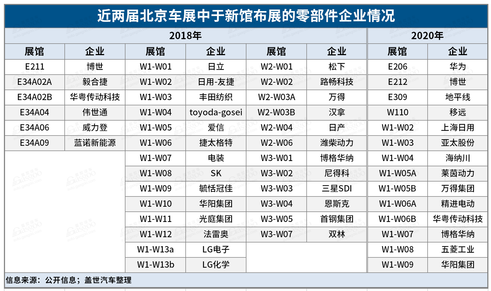 北京车展展位图公布：新馆零部件企业数量骤减，华为、地平线首次进入整车馆