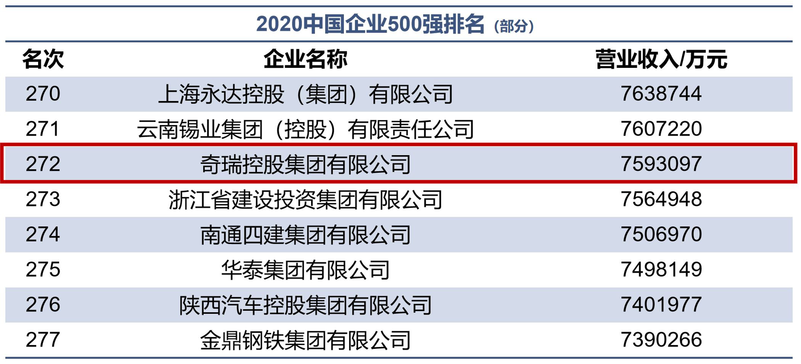 奇瑞控股集团入选2020“中国企业500强”