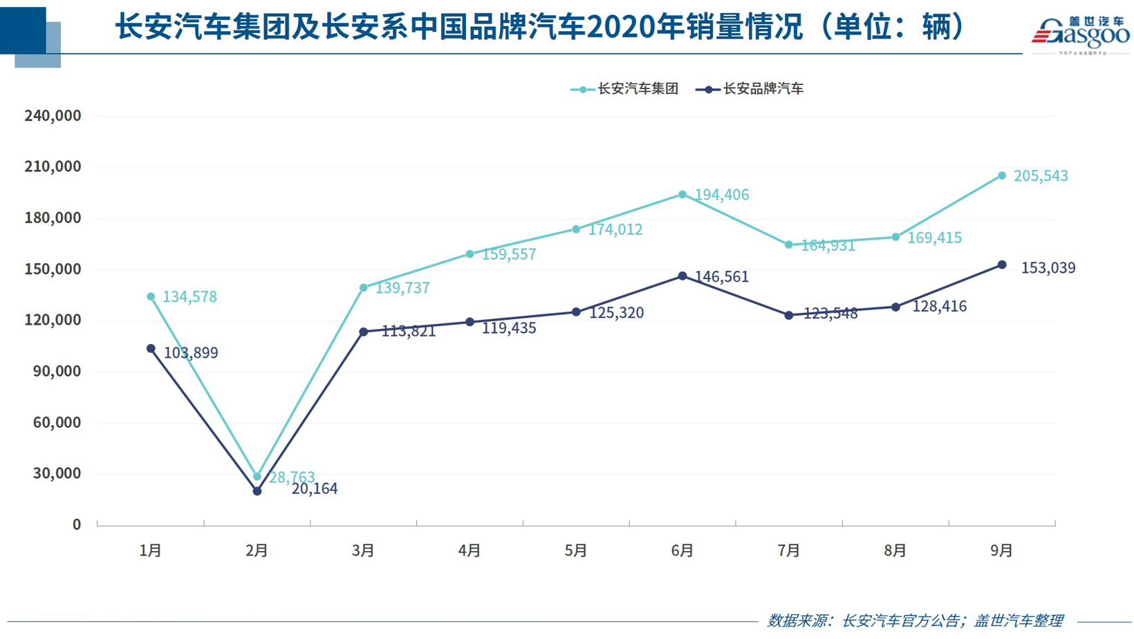 35家车企9月销量排行榜：整体回升，合资品牌两极分化