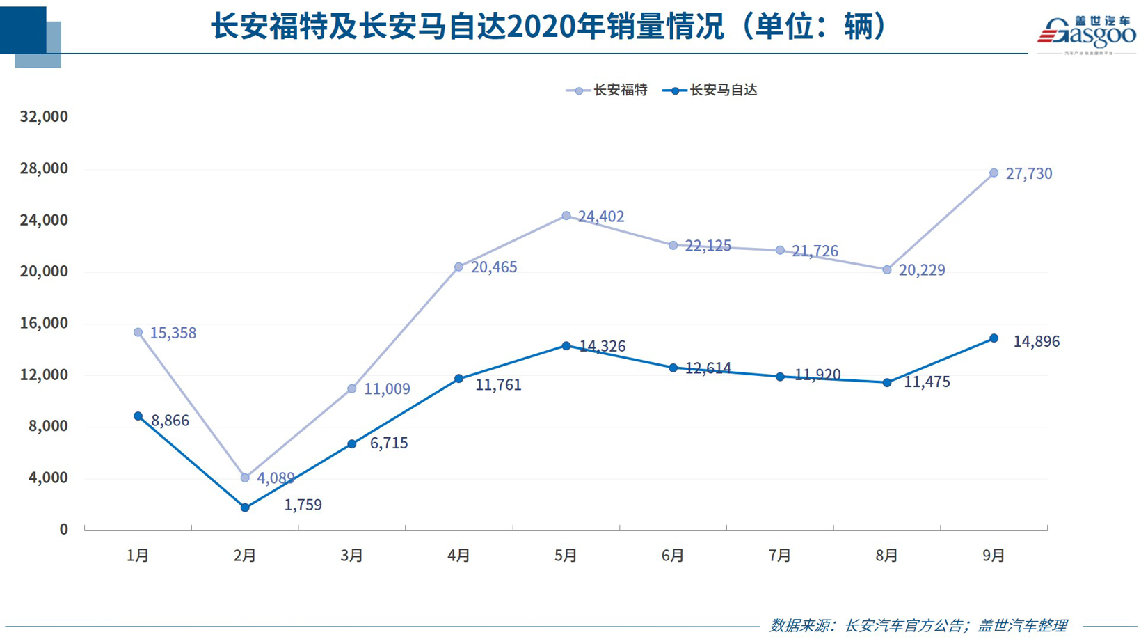 35家车企9月销量一览：整体回升，合资品牌两极分化