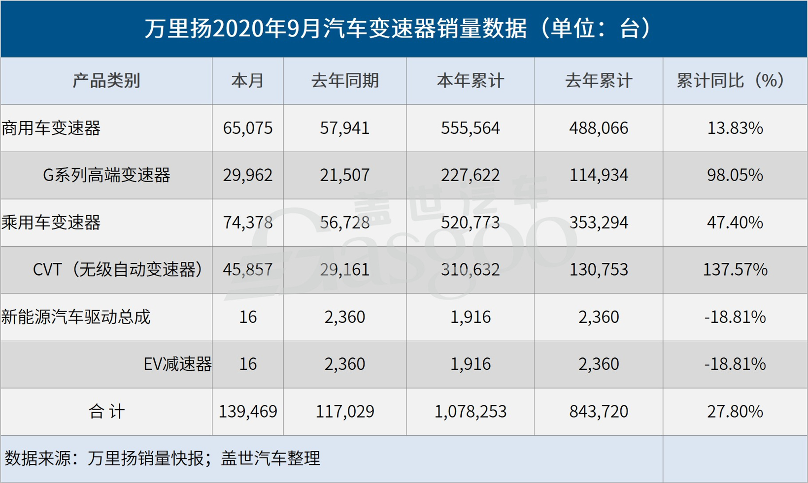 万里扬9月变速器销量增长19%，乘用车装车量反超商用车