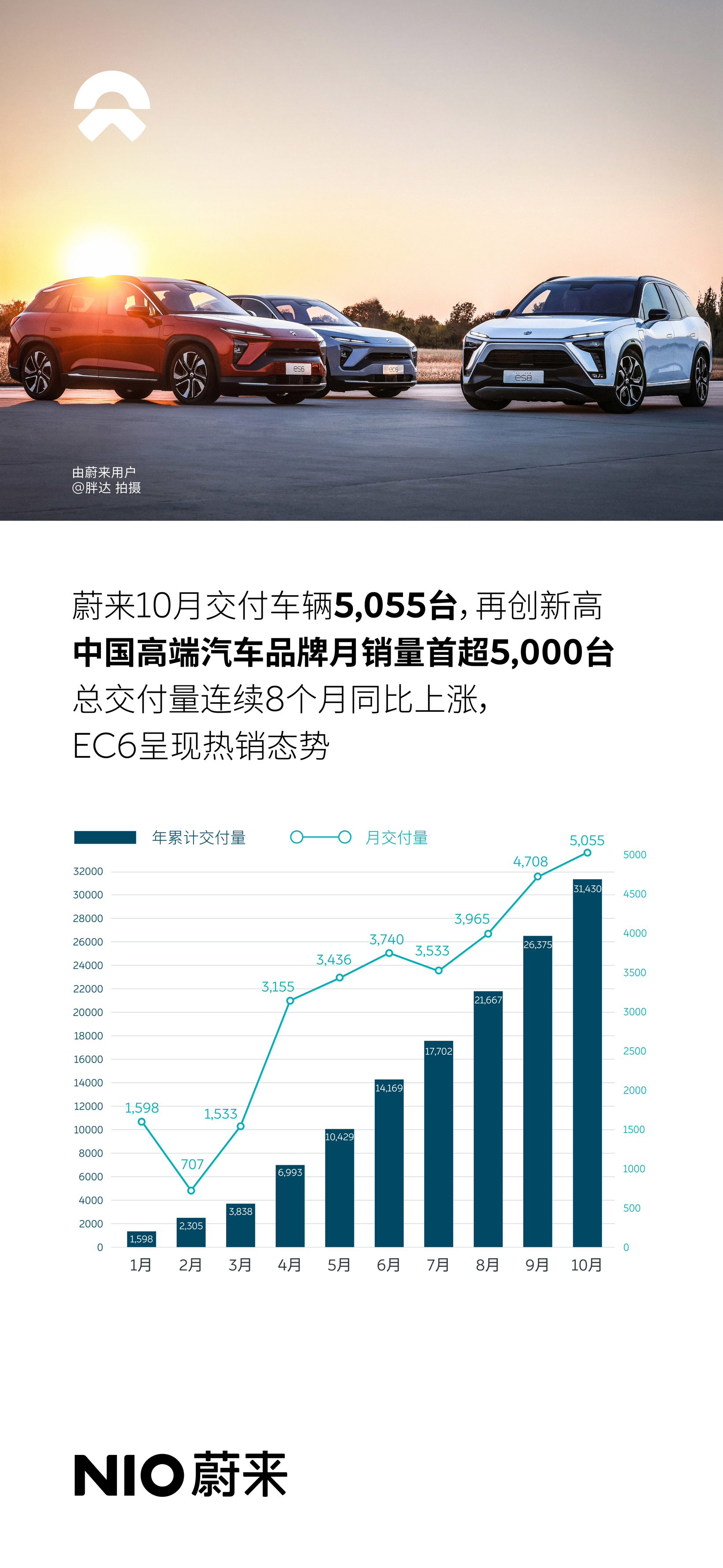 蔚来10月交付首破5000台，新车型EC6热销