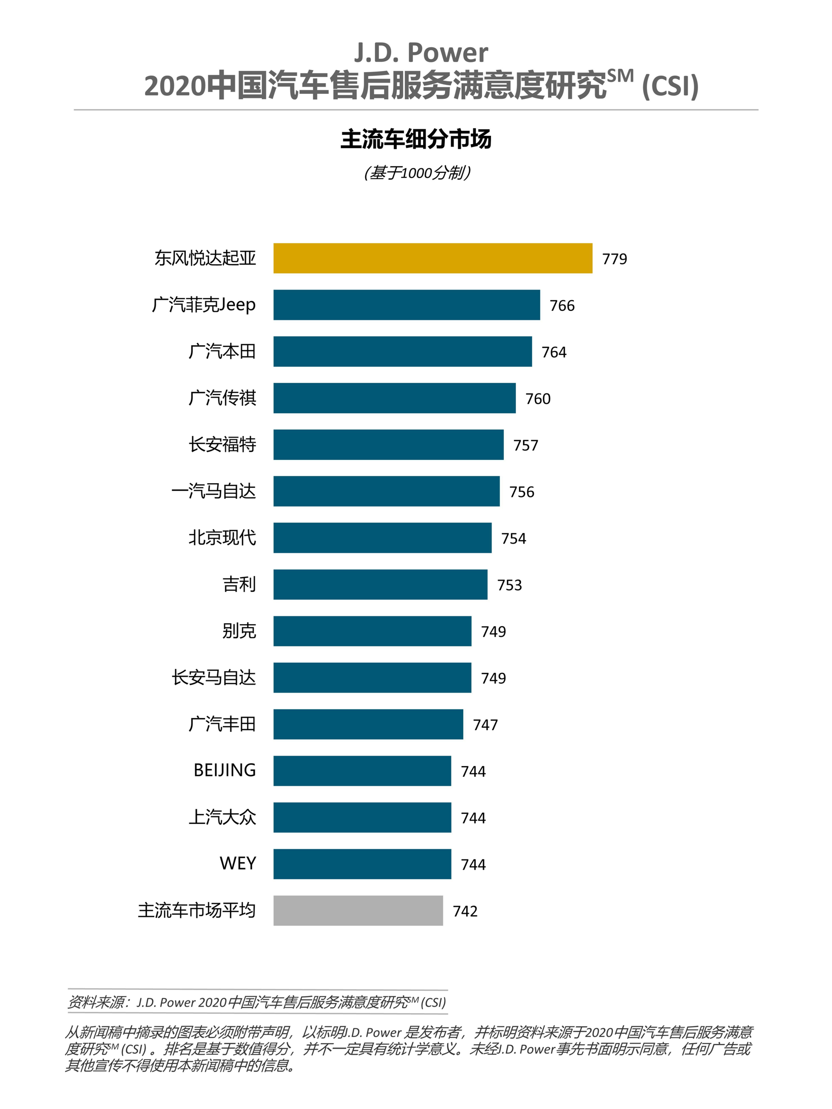 J.D. Power研究：汽车厂商需着力打造完整延续的数字化售后服务体验