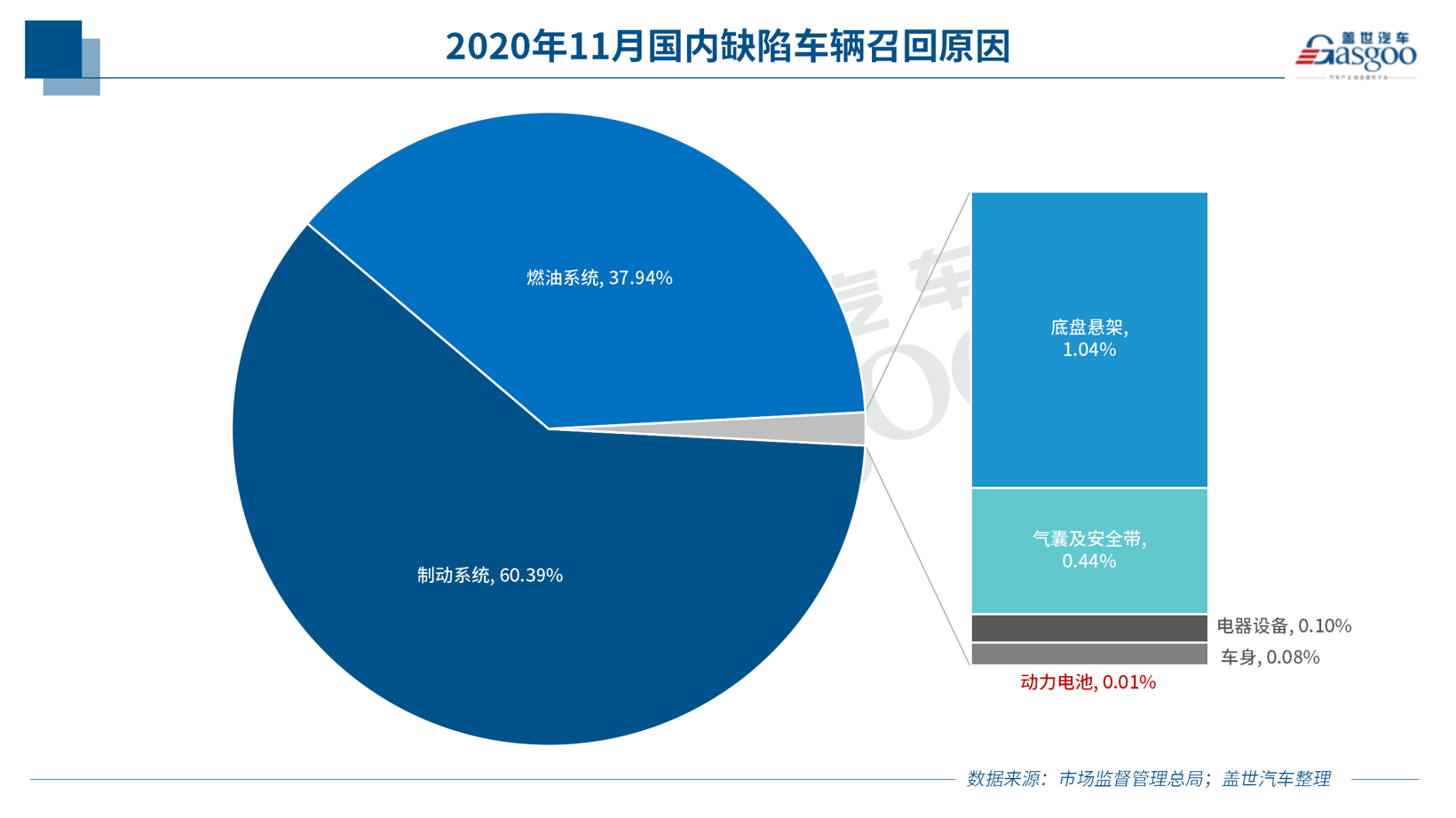 11月召回108万辆 | 燃油泵问题再升级；新能源车召回同比暴增196%