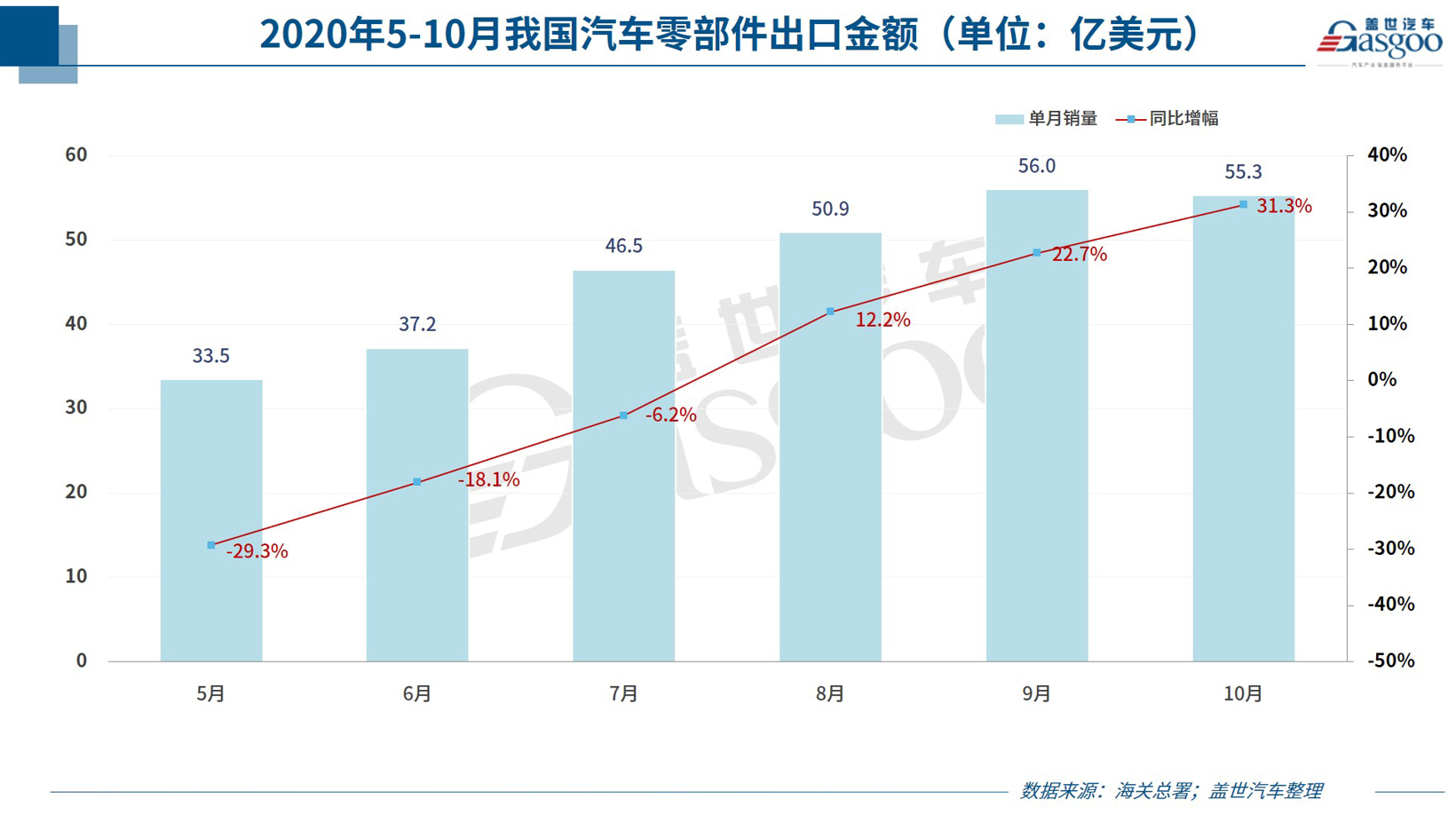 中国汽车零部件行业境况已有转变，发展后势被看好