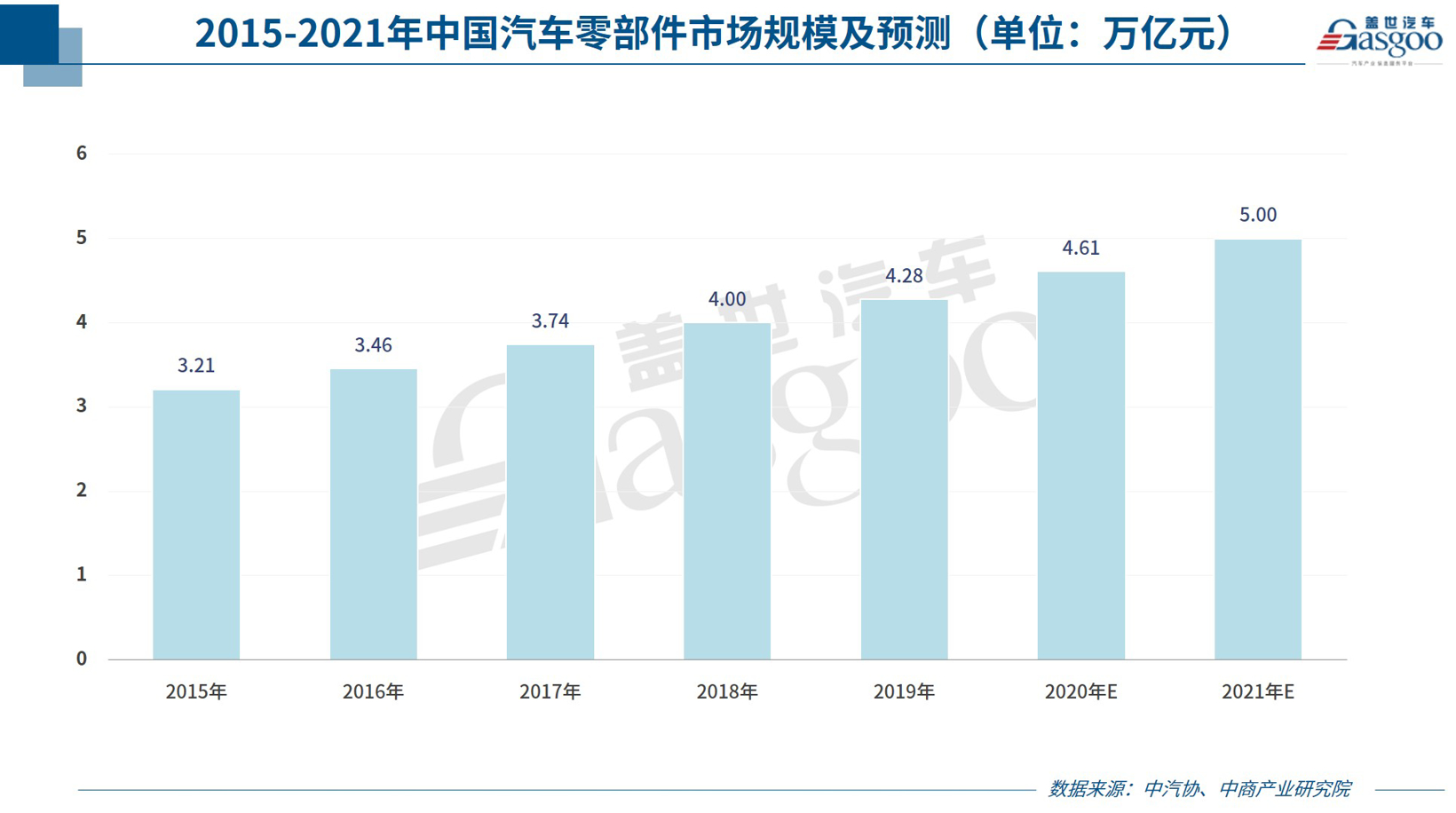 中国汽车零部件行业境况已有转变，发展后势被看好