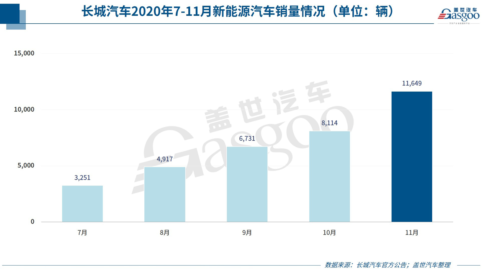 销量，长城汽车，吉利汽车，11月汽车销量,11月车企销量