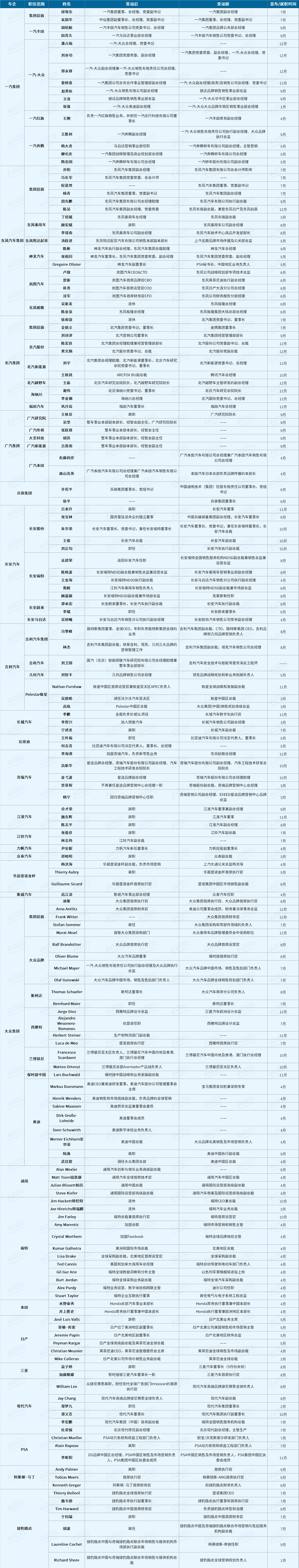 车企人事变动