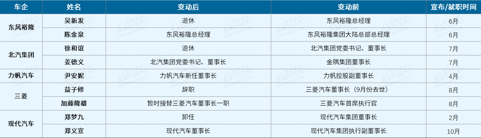 车企人事变动