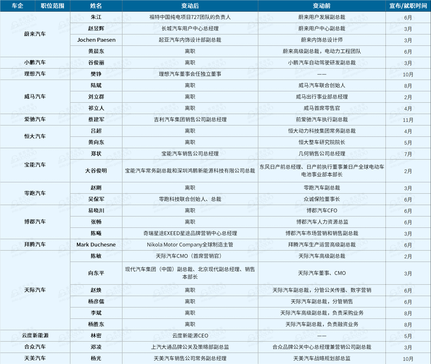 再见2020 | 汽车巨头相继“换帅”/新造车上演离职潮，去年近两百名车企高层换新