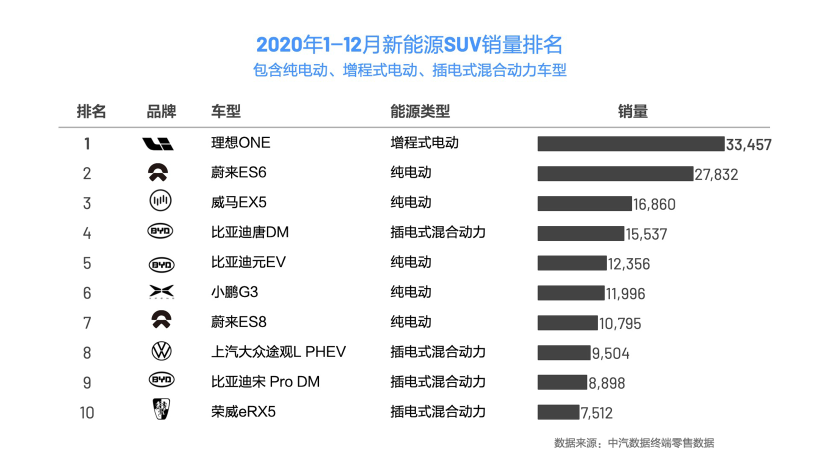 终端销量出炉，理想ONE成2020年新能源SUV销冠