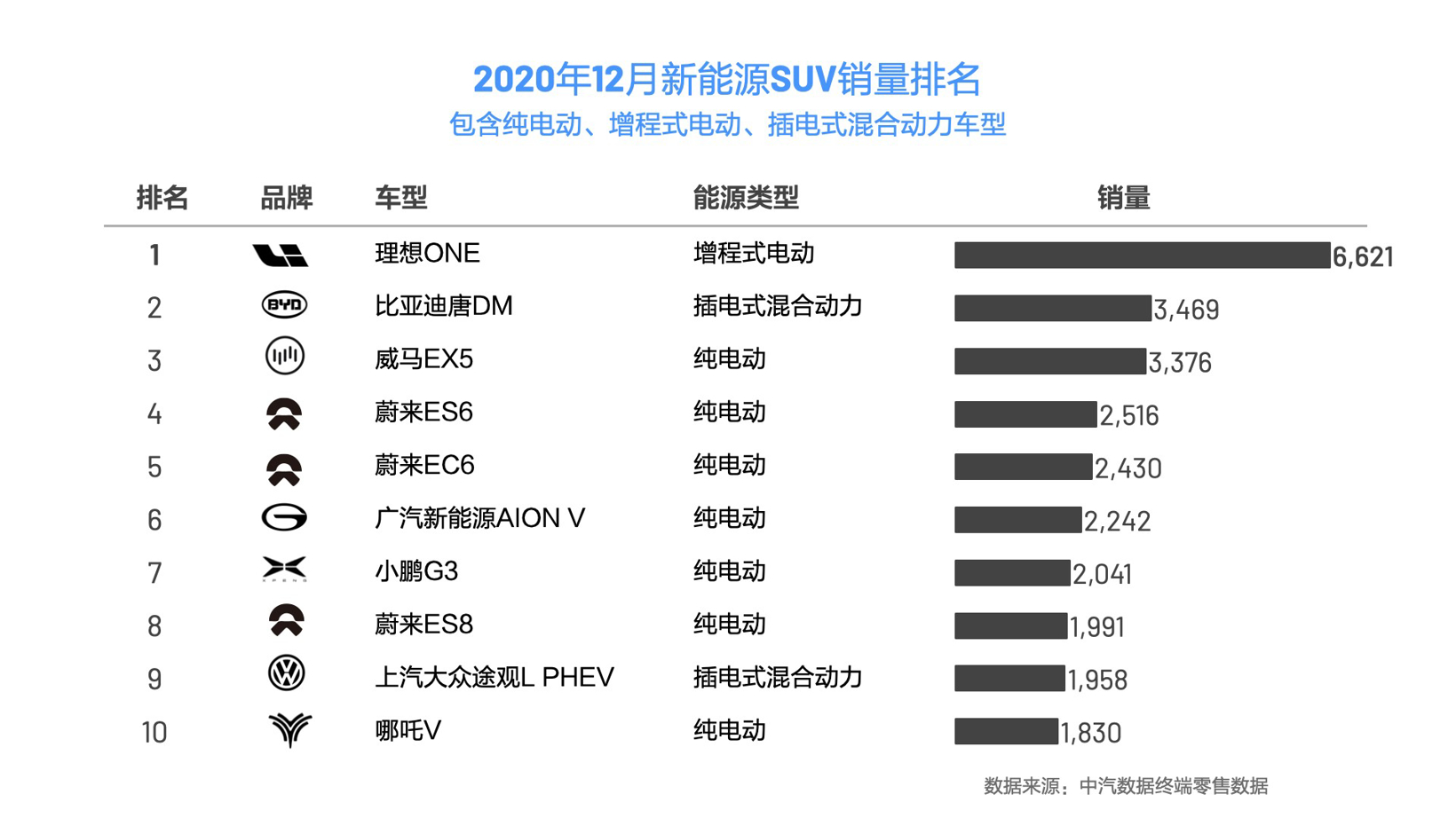 终端销量出炉，理想ONE成2020年新能源SUV销冠