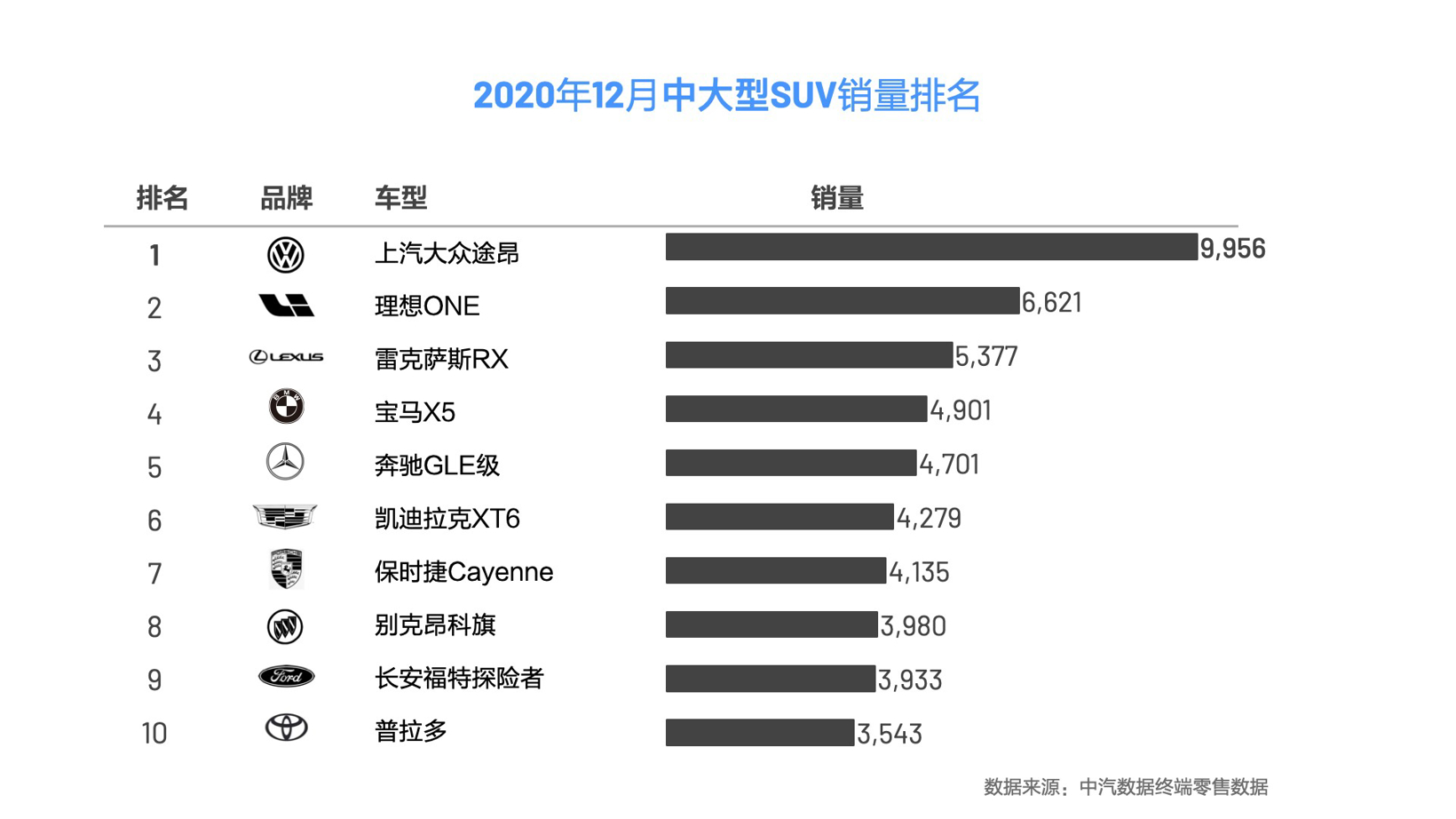 终端销量出炉，理想ONE成2020年新能源SUV销冠