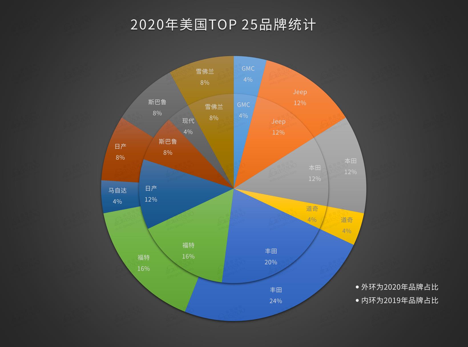 2020年美国畅销车型TOP 25：福特F系连续39年称王 新增一款MPV